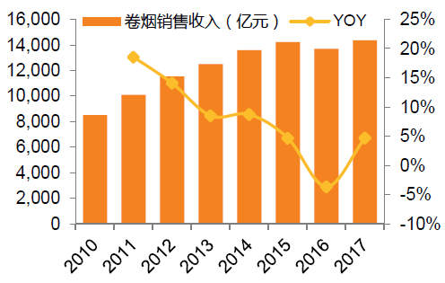 2020烟草行业市场状况 烟草行业发展前景