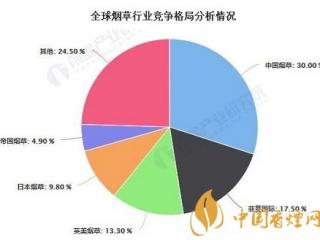 2020年中国烟草行业市场现状及发展前景分析！