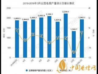 截止到2019年3月 全国卷烟产量累计超6900亿支！