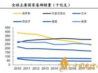 全球传统烟草竞争格局固化 新型烟草市场规模逐渐扩大！