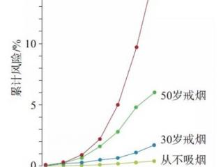 吸烟是造成肺癌的主要原因 吸烟的真实危害分析！