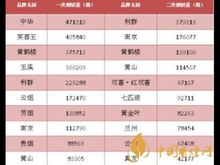 1月卷烟销售战绩分析 以一二类烟为例